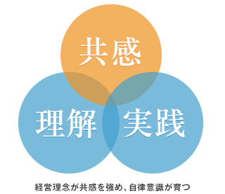 経営理念が共感を強め、自立意識が育つ